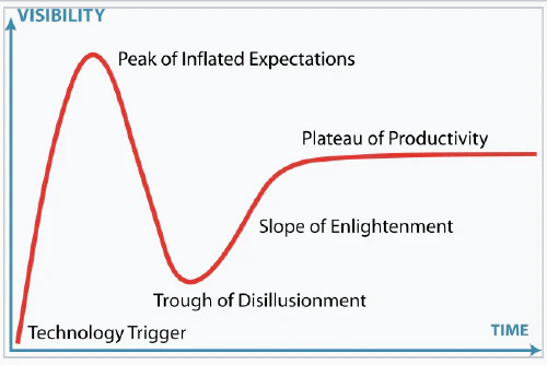 ../assets/images/posts/HypeCycle.png